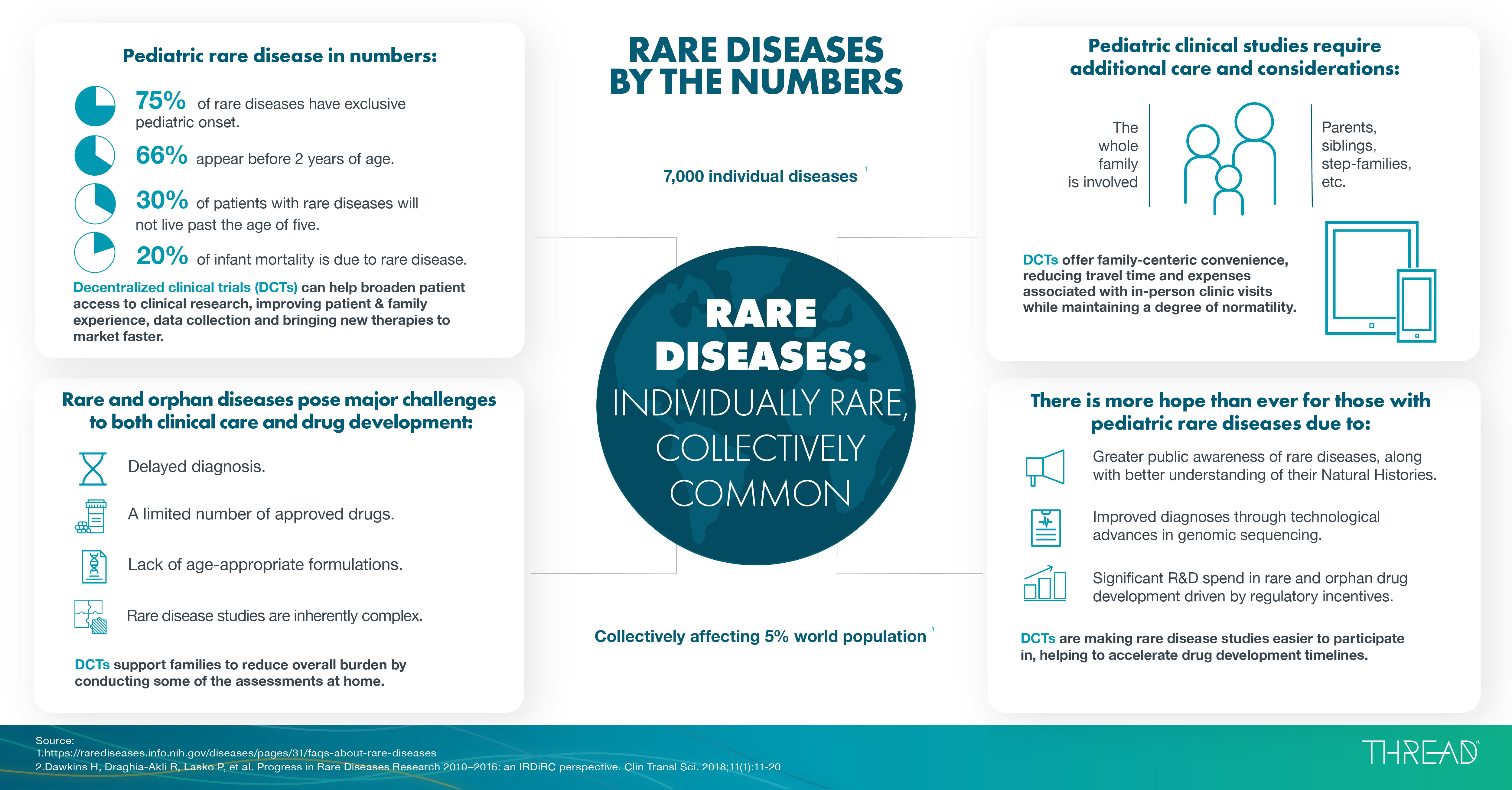 Pediatric Rare Diseases Infographic